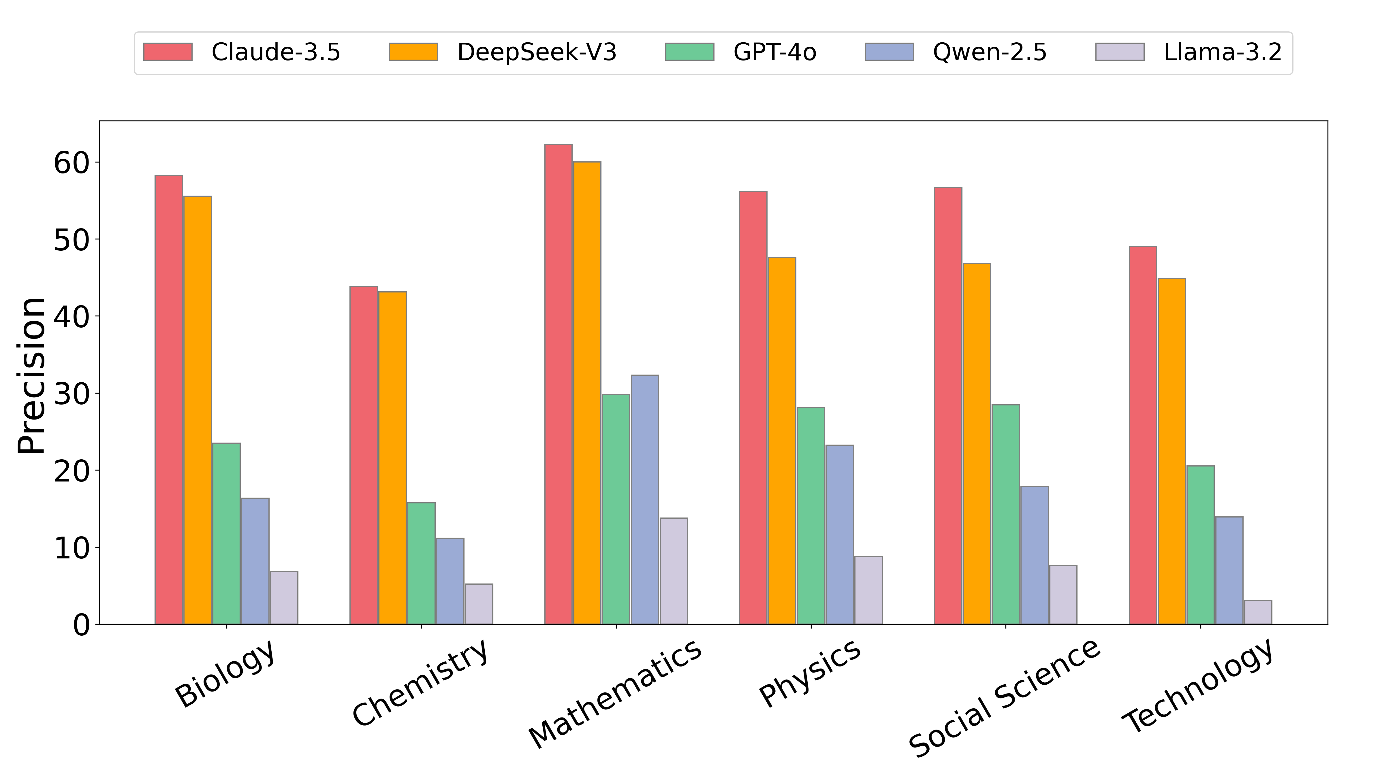 Reference Generation: Precision