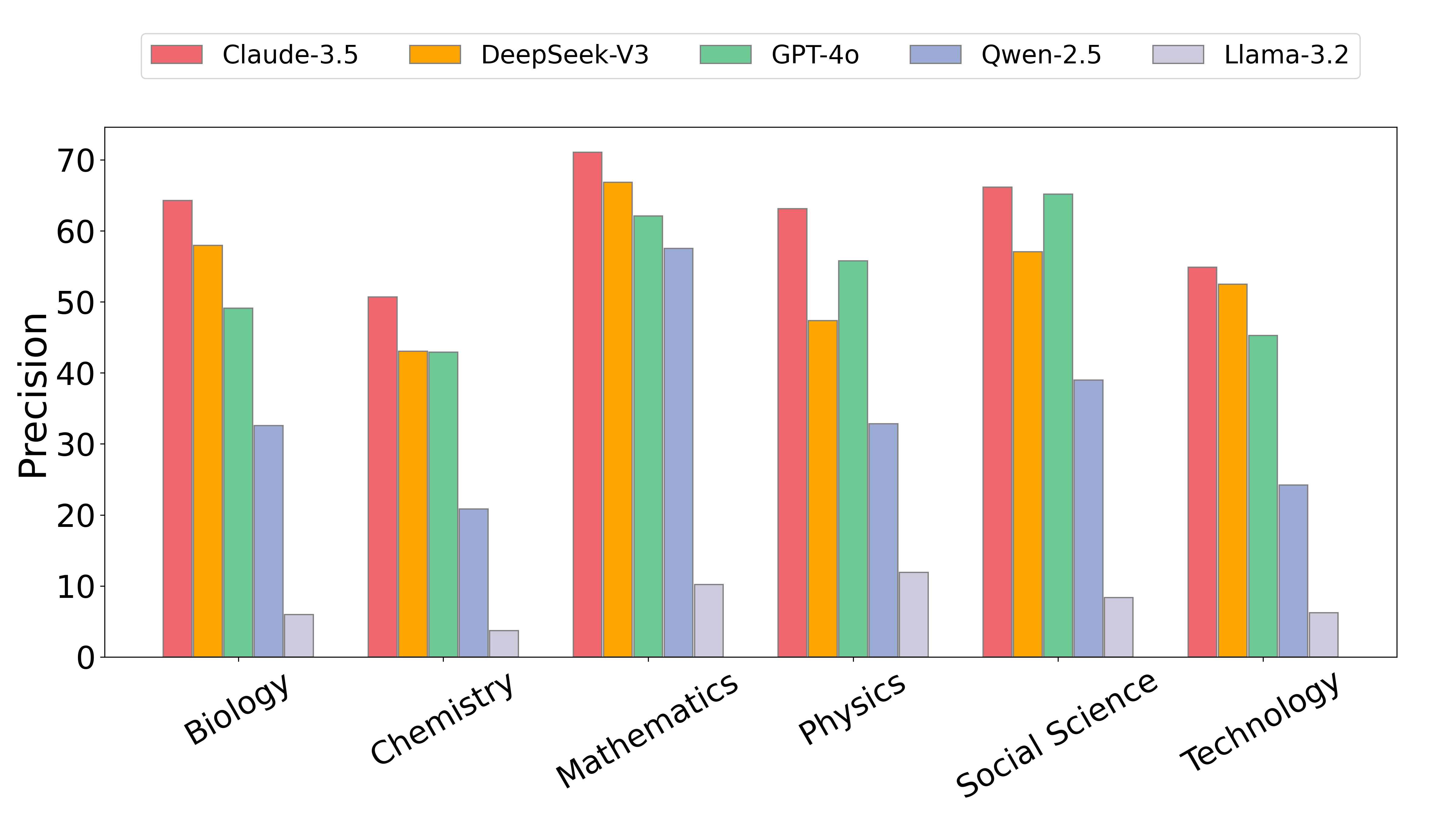 Review Composition: Precision