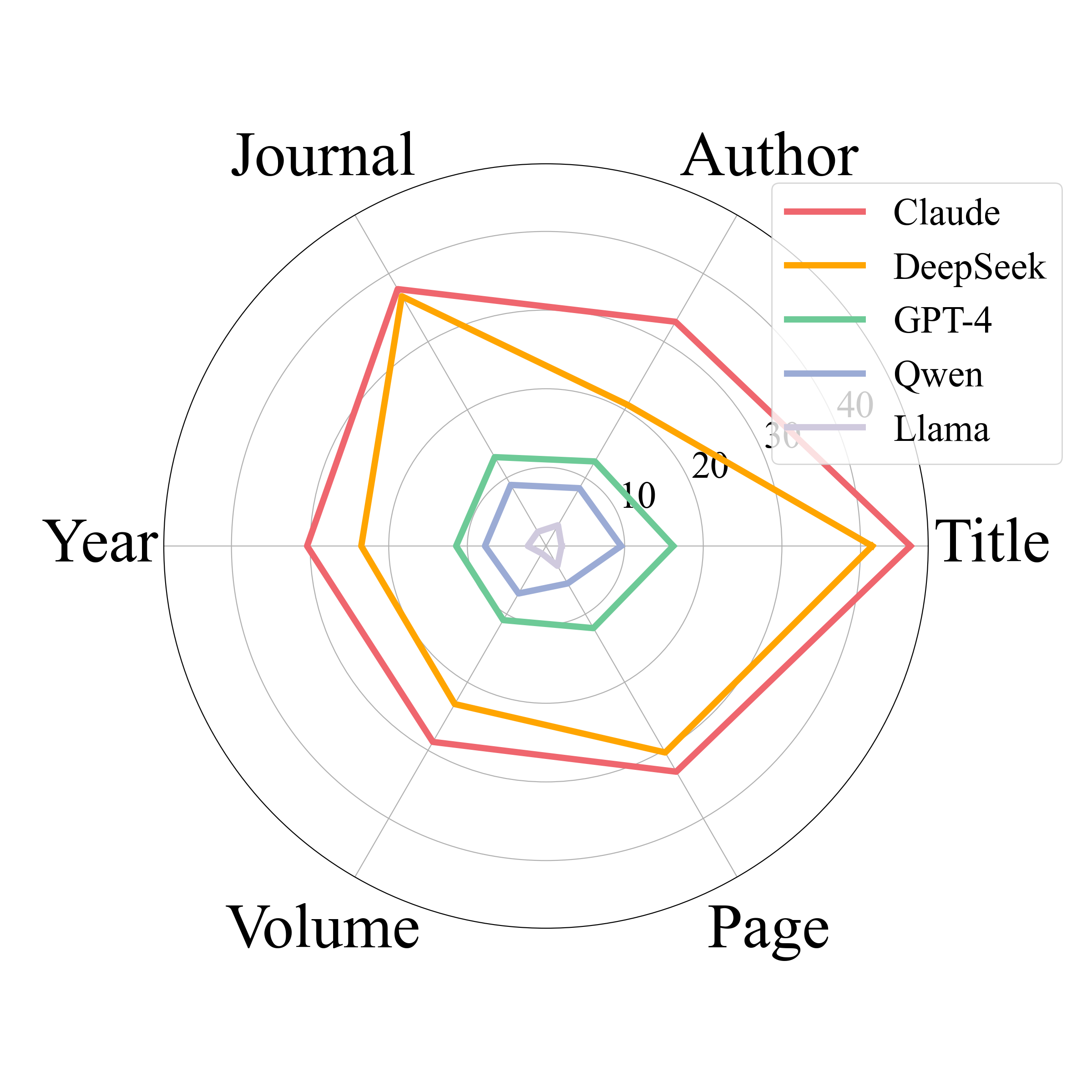 Compare with Semantic Scholar(T1)