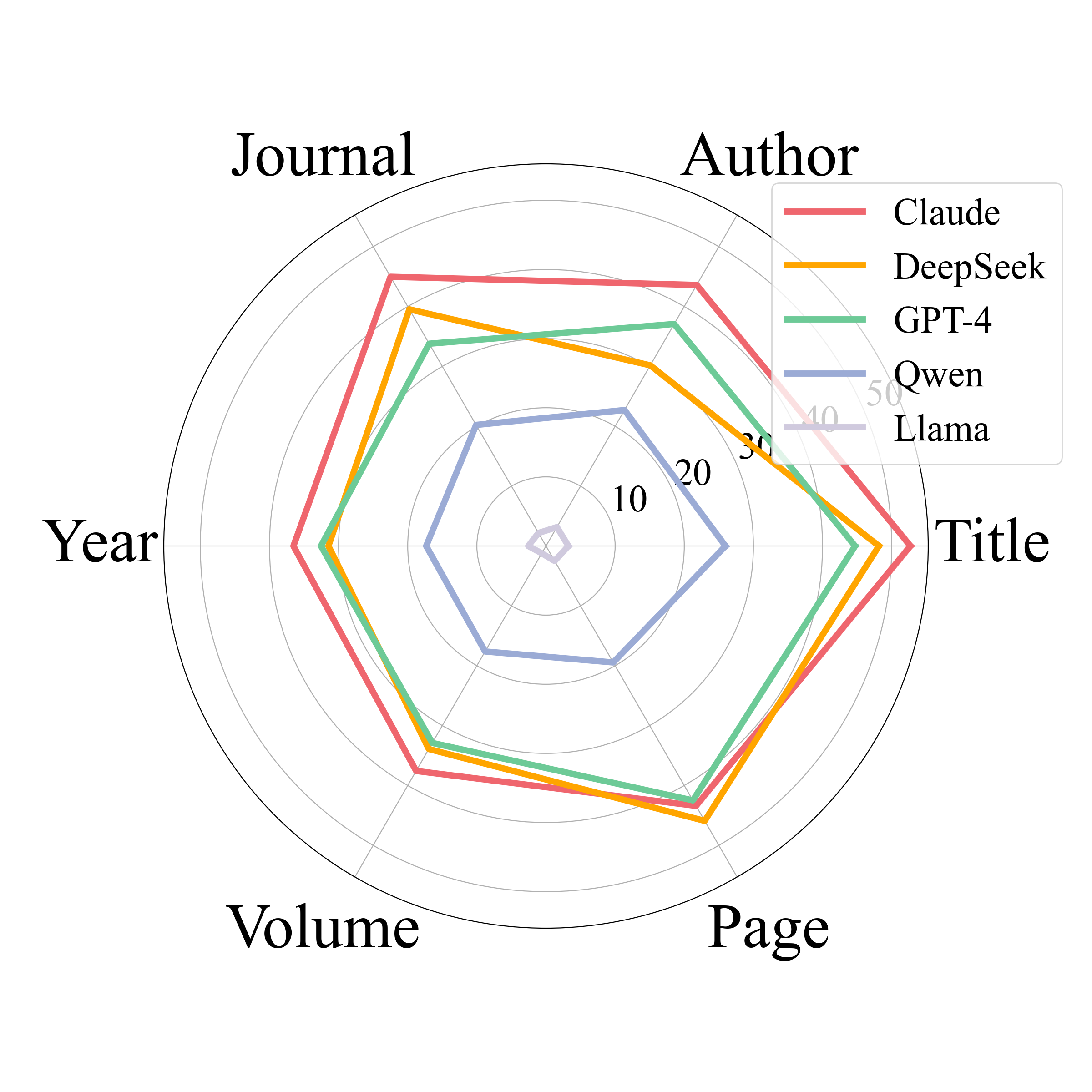 Compare with Semantic Scholar(T3)