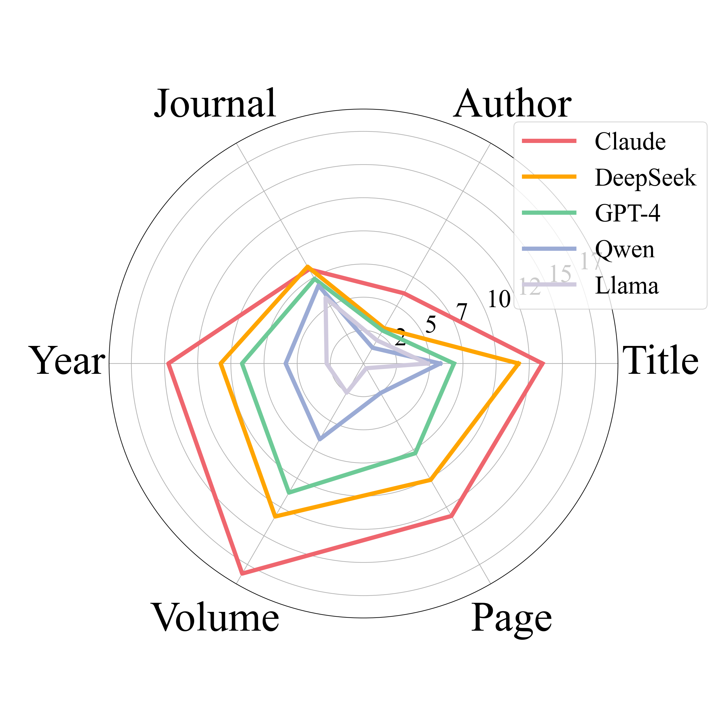 Compare with Human-cited References(T1)