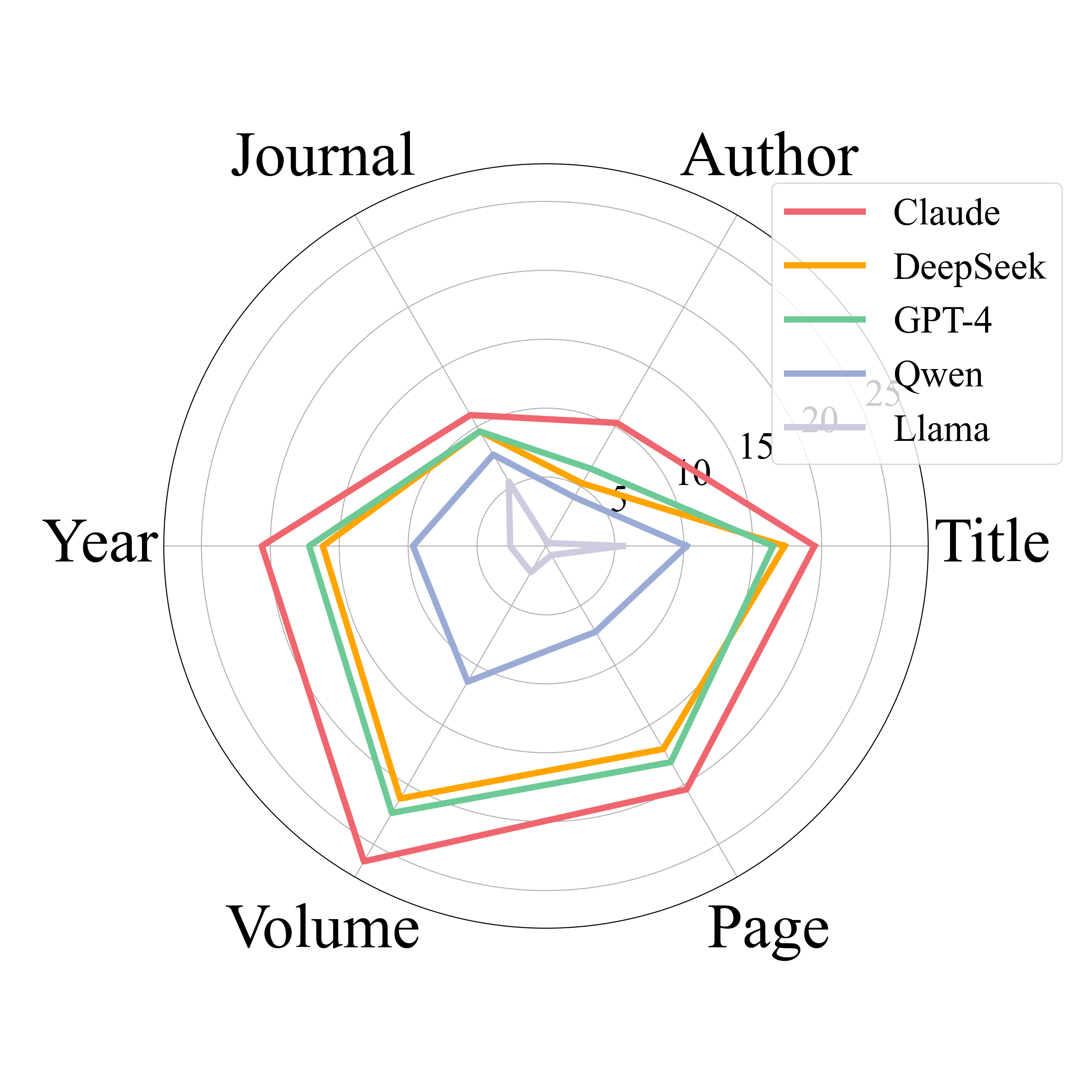 Compare with Human-cited References(T3)