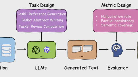 Large Language Models for Automated Literature Review: An Evaluation of Reference Generation, Abstract Writing, and Review Composition